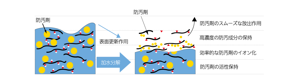 防汚メカニズムの図解